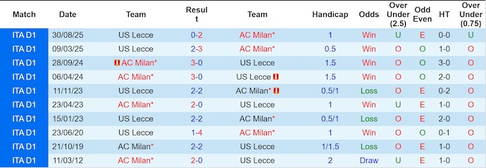Nhận định, soi kèo AC Milan vs Lecce, 2h00 ngày 24/9: Chủ nhà tự tin - Ảnh 4