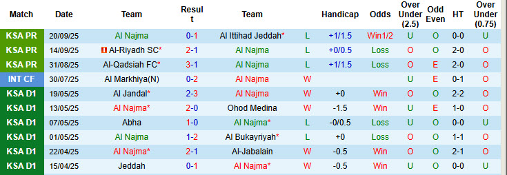 Nhận định, soi kèo Al Najma vs Damac, 22h35 ngày 23/9: Những kẻ khốn khổ - Ảnh 2