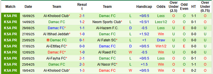 Nhận định, soi kèo Al Najma vs Damac, 22h35 ngày 23/9: Những kẻ khốn khổ - Ảnh 3