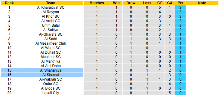 Nhận định, soi kèo Al Shahaniya vs Al-Shamal, 22h00 ngày 22/9: Lấy lại vị thế - Ảnh 4