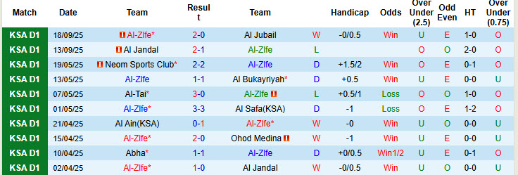 Nhận định, soi kèo Al-Zlfe vs Al-Fayha, 22h35 ngày 23/9: Tiếp đón chu đáo - Ảnh 2