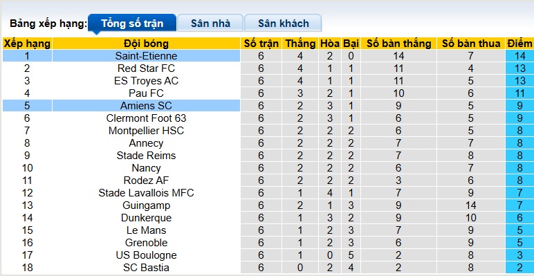 Nhận định, soi kèo Amiens vs Saint-Etienne, 01h30 ngày 24/9: Củng cố ngôi đầu - Ảnh 1