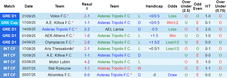 Nhận định, soi kèo Asteras Tripolis vs Olympiacos, 21h00 ngày 24/9: Niềm tin cửa trên - Ảnh 1