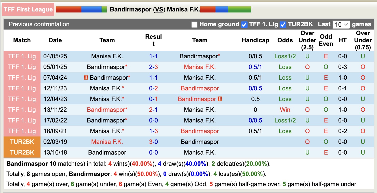 Nhận định, soi kèo Bandirmaspor vs Manisa, 18h30 ngày 24/9: Bất phân thắng bại - Ảnh 4