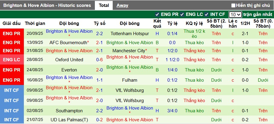 Nhận định, soi kèo Barnsley vs Brighton, 01h45 ngày 24/9: Chênh lệch đẳng cấp - Ảnh 2