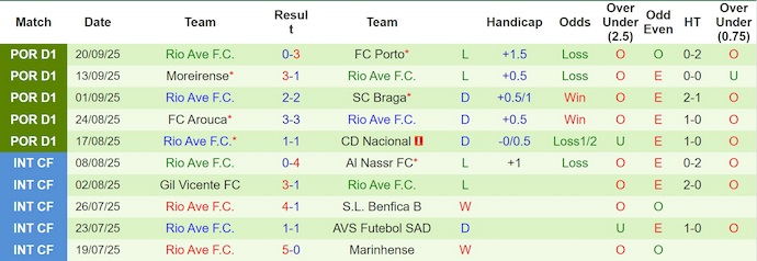 Nhận định, soi kèo Benfica vs Rio Ave, 2h15 ngày 24/9: Vị thế trái ngược - Ảnh 3