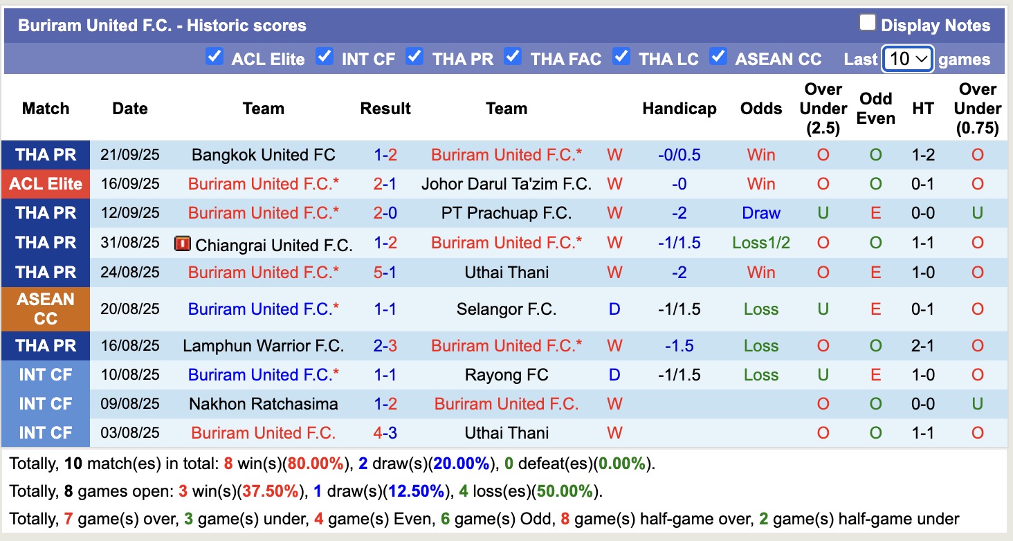 Nhận định, soi kèo BG Pathum United vs Buriram United, 19h00 ngày 24/9: Tin vào Buriram United - Ảnh 3