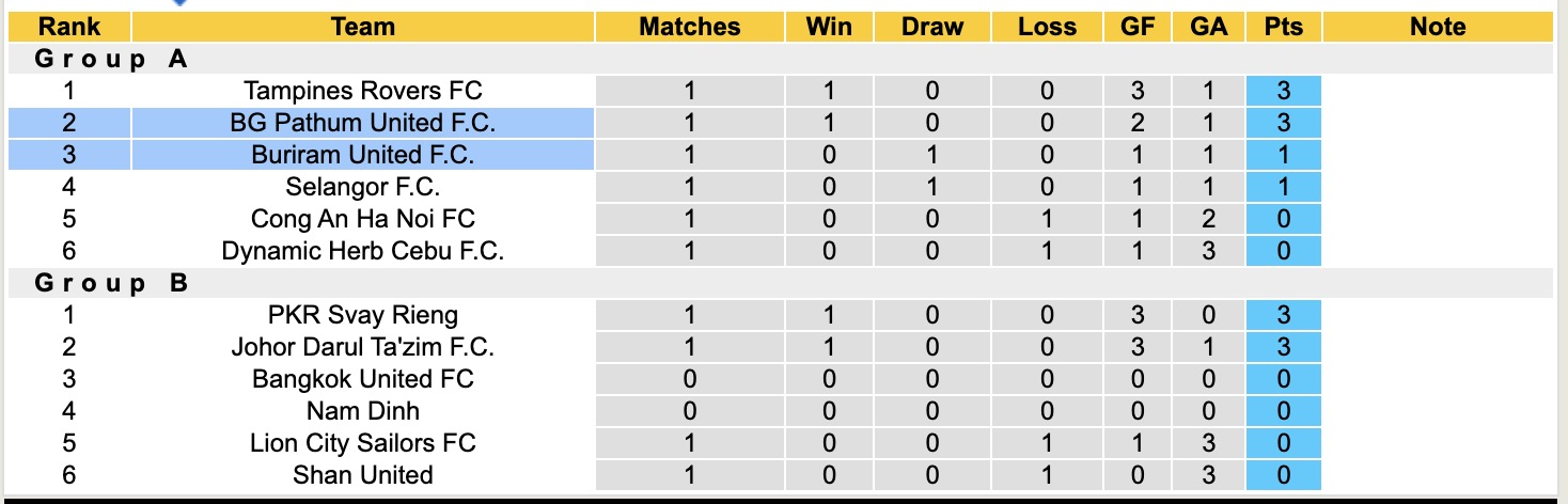 Nhận định, soi kèo BG Pathum United vs Buriram United, 19h00 ngày 24/9: Tin vào Buriram United - Ảnh 5