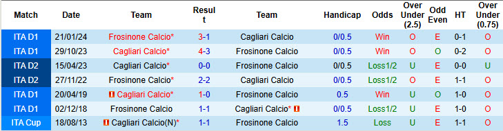 Nhận định, soi kèo Cagliari vs Frosinone, 22h00 ngày 23/9: Trên đà hưng phấn - Ảnh 6