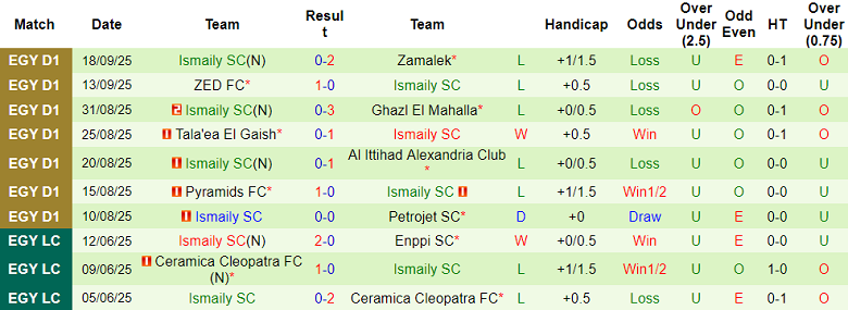 Nhận định, soi kèo ENPPI vs Ismaily, 21h00 ngày 24/9: Đối thủ yêu thích - Ảnh 2