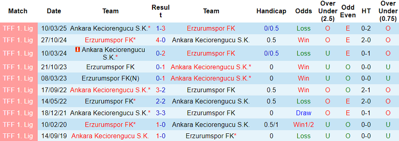 Nhận định, soi kèo Erzurumspor vs Keciorengucu, 21h00 ngày 24/9: Tiếp tục bất bại - Ảnh 3