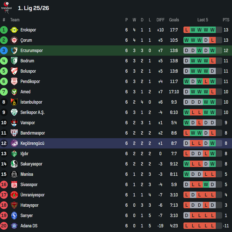 Nhận định, soi kèo Erzurumspor vs Keciorengucu, 21h00 ngày 24/9: Tiếp tục bất bại - Ảnh 4