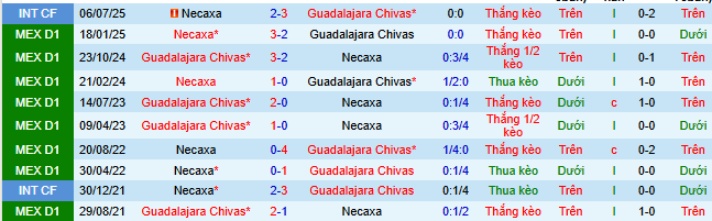 Nhận định, soi kèo Guadalajara Chivas vs Necaxa - Ảnh 5