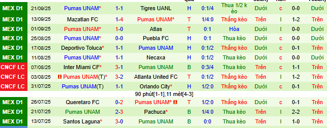 Nhận định, soi kèo Juarez vs Pumas UNAM - Ảnh 6