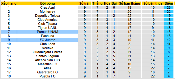 Nhận định, soi kèo Juarez vs Pumas UNAM - Ảnh 8