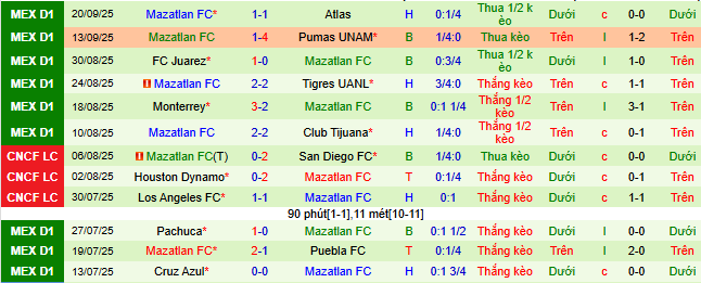 Nhận định, soi kèo Leon vs Mazatlan - Ảnh 3