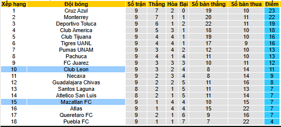 Nhận định, soi kèo Leon vs Mazatlan - Ảnh 5