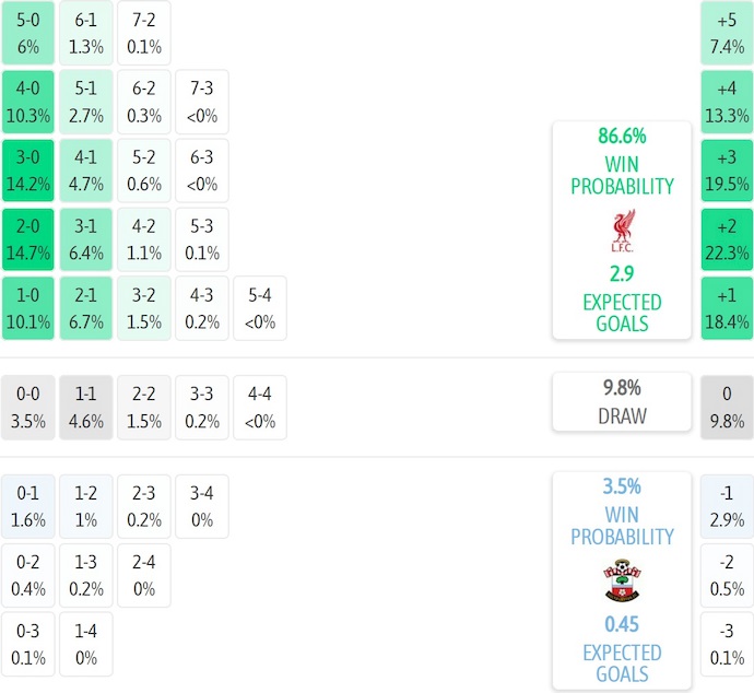 Nhận định, soi kèo Liverpool vs Southampton, 2h00 ngày 24/9: Không bất ngờ - Ảnh 6