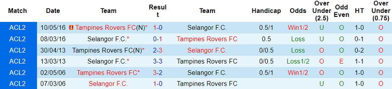 Nhận định, soi kèo Selangor vs Tampines Rovers, 20h00 ngày 24/9: Ba điểm ở lại - Ảnh 3