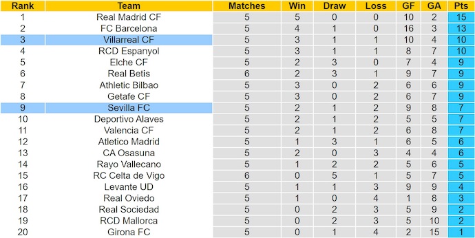 Nhận định, soi kèo Sevilla vs Villarreal, 2h30 ngày 24/9: Phong độ đang lên - Ảnh 5