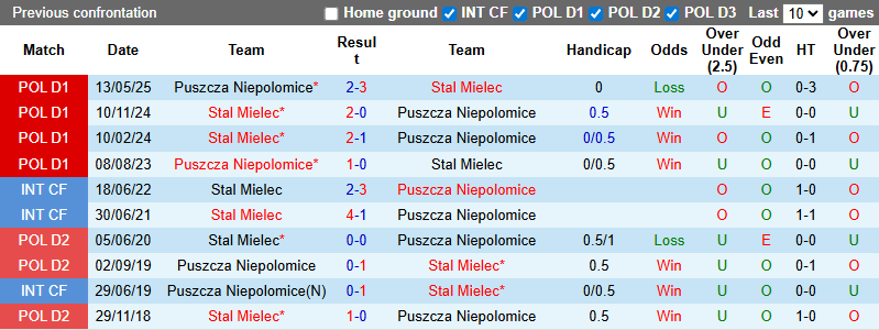 Nhận định, soi kèo Stal Mielec vs Puszcza Niepolomice, 23h00 ngày 23/9: Đả bại chủ nhà - Ảnh 4