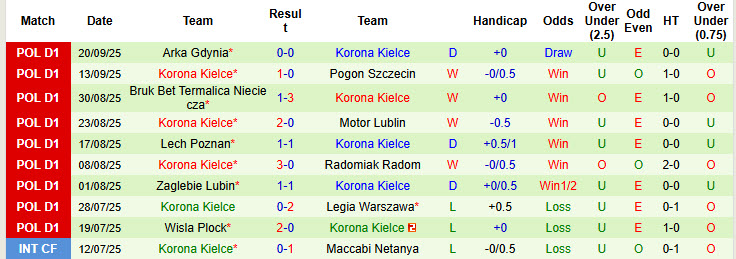 Nhận định, soi kèo Stal Rzeszow vs Korona Kielce, 22h30 ngày 23/9: Khách tự tin giành vé - Ảnh 3