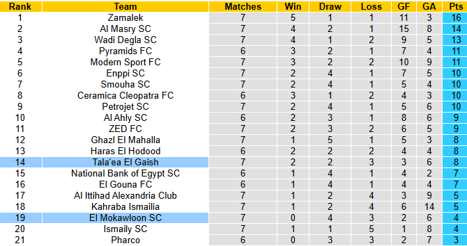 Nhận định, soi kèo Tala'ea El Gaish vs El Mokawloon, 0h00 ngày 24/9: Bắt bài chủ nhà - Ảnh 5
