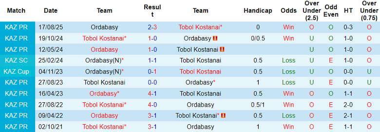 Nhận định, soi kèo Tobol vs Ordabasy, 21h00 ngày 24/9: Tiếp tục hy vọng - Ảnh 3