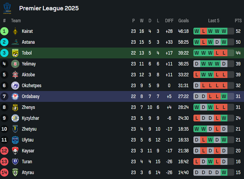 Nhận định, soi kèo Tobol vs Ordabasy, 21h00 ngày 24/9: Tiếp tục hy vọng - Ảnh 4