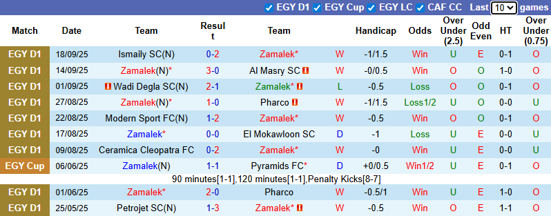 Nhận định, soi kèo Zamalek vs El Gouna, 0h00 ngày 24/9: Cầm chân đội đầu bảng - Ảnh 2