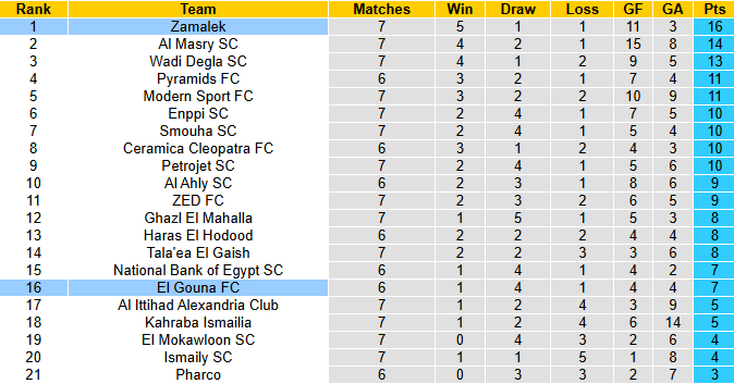 Nhận định, soi kèo Zamalek vs El Gouna, 0h00 ngày 24/9: Cầm chân đội đầu bảng - Ảnh 5