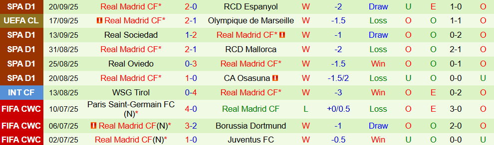 Soi kèo góc Levante vs Real Madrid, 00h00 ngày 24/9 - Ảnh 2