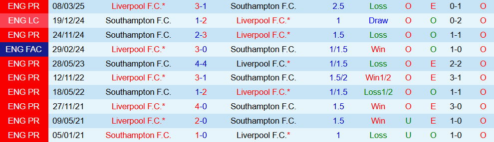 Soi kèo góc Liverpool vs Southampton, 2h00 ngày 24/9 - Ảnh 3
