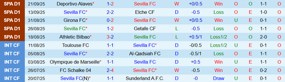 Soi kèo góc Sevilla vs Villarreal, 02h30 ngày 24/9 - Ảnh 1