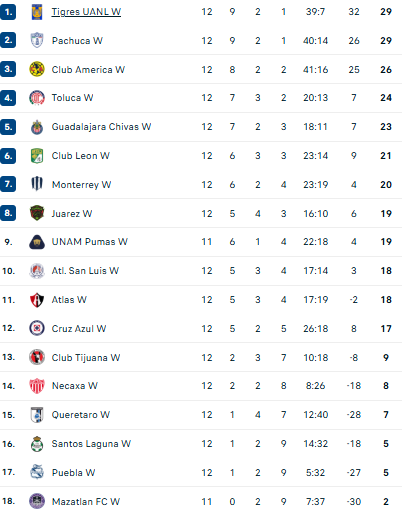 Nhận định bóng đá Nữ Mazatlan vs Nữ Pumas UNAM - Ảnh 4