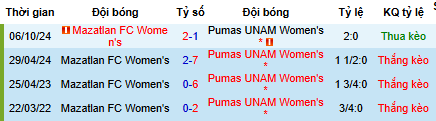 Nhận định bóng đá Nữ Mazatlan vs Nữ Pumas UNAM - Ảnh 5