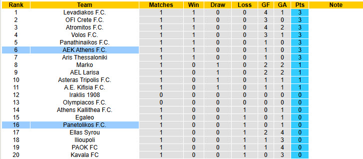 Nhận định, soi kèo AEK Athens vs Panetolikos, 23h00 ngày 24/9: Hướng tới ngôi đầu - Ảnh 5