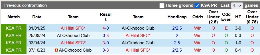 Nhận định, soi kèo Al Hilal vs Al-Okhdood, 1h00 ngày 26/9: Thắng là được - Ảnh 3