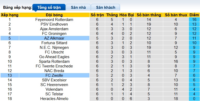 Nhận định, soi kèo AZ Alkmaar vs PEC Zwolle, 01h00 ngày 25/9: Khách rơi tự do - Ảnh 1