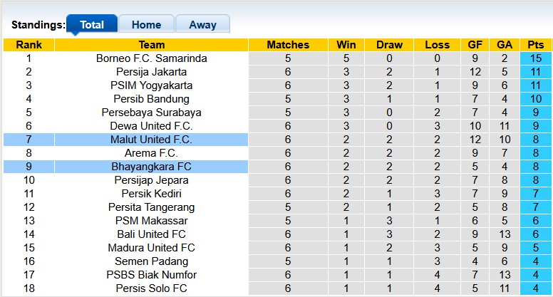 Nhận định, soi kèo Bhayangkara vs Malut Utd, 15h30 ngày 25/9: Ngang tài ngang sức - Ảnh 3