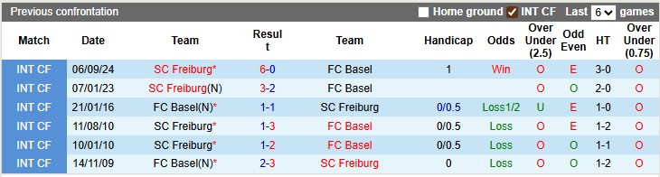 Nhận định, soi kèo Freiburg vs Basel, 2h00 ngày 25/9: Sân nhà vẫn hơn - Ảnh 4