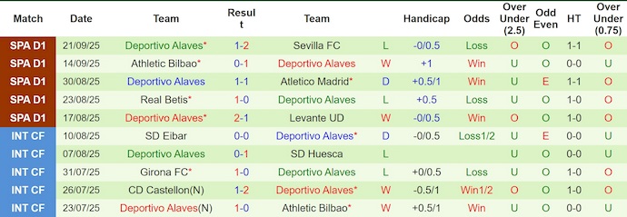 Nhận định, soi kèo Getafe vs Alaves, 0h00 ngày 25/9: Dễ hòa - Ảnh 3