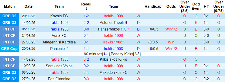 Nhận định, soi kèo Iraklis vs Ilioupoli, 19h00 ngày 25/9: Khó tin cửa dưới - Ảnh 1