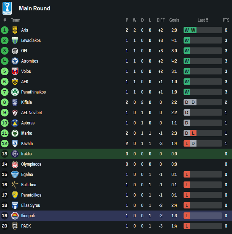 Nhận định, soi kèo Iraklis vs Ilioupoli, 19h00 ngày 25/9: Khó tin cửa dưới - Ảnh 3