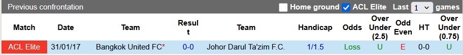Nhận định, soi kèo Johor Darul Ta'zim vs Bangkok Utd, 16h30 ngày 25/9: Ứng viên lộ diện - Ảnh 3