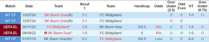 Nhận định, soi kèo Midtjylland vs Sturm Graz, 23h45 ngày 24/9: Chủ nhà tự tin - Ảnh 4