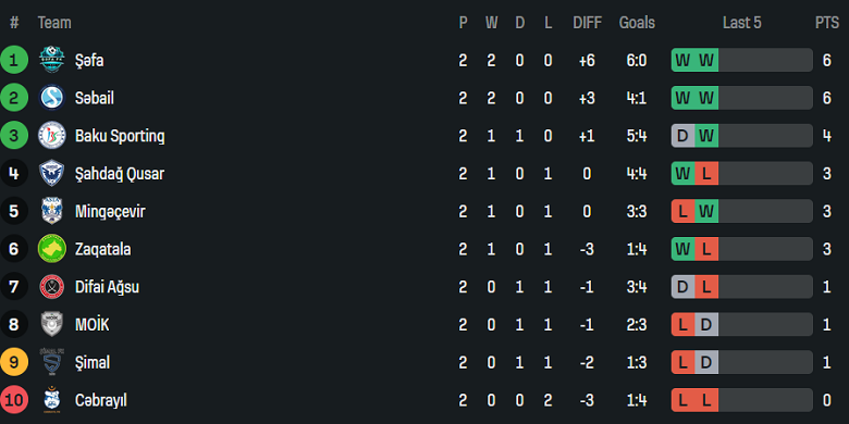 Nhận định, soi kèo MOIK Baku vs Zaqatala, 18h30 ngày 25/9: Đối thủ yêu thích - Ảnh 4