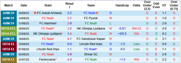 Nhận định, soi kèo Noah vs FC Van, 22h00 ngày 24/9: Chứng minh bản lĩnh nhà vô địch - Ảnh 2