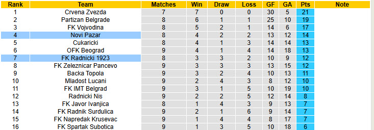 Nhận định, soi kèo Novi Pazar vs Radnicki, 23h00 ngày 24/9: Kịch bản khó đoán - Ảnh 5