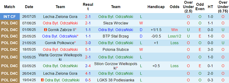 Nhận định, soi kèo Odra Bytom vs Wisla Krakow, 19h30 ngày 25/9: Game dễ - Ảnh 1